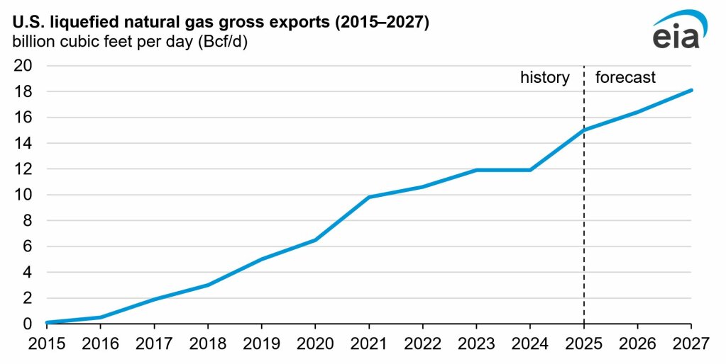 Energie-Dominanz 2.0: Ausgabe Flüssiggas LNG