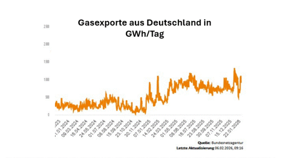 Quelle: Bundesnetzagentur