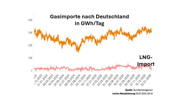Quelle: Bundesnetzagentur