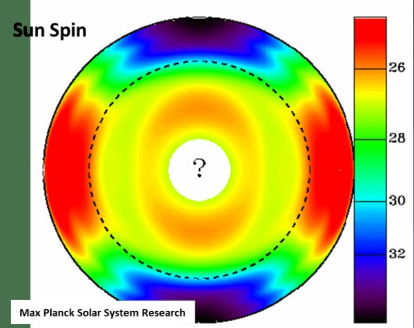 Veränderliches Sonnenlicht – Sonnenbewegung und -rotation