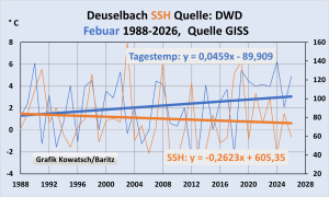DWD-Deuselbach-SSH-Temp-Feb