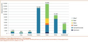 EROI_Basis-Materialeinsatz-pro-1-TW-Erzeugung