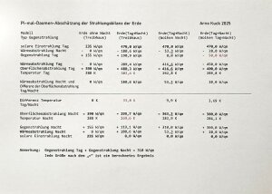 Pi-mal-Daumen-Abschaetzung-der-Strahlungsbilanz-der-Erde-2025