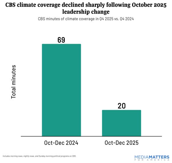Gute Nachrichten: CBS News schraubt den Klimawandel-Alarmismus zurück – Media Matters beschwert sich
