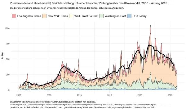 Klima – Realität und Medien-Berichtersattung