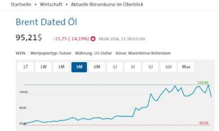 Ölpreise stürzen nach Trumps Ankündigung eines Waffenstillstands ab
