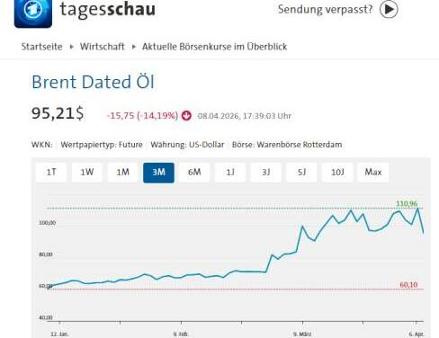 Ölpreise stürzen nach Trumps Ankündigung eines Waffenstillstands ab