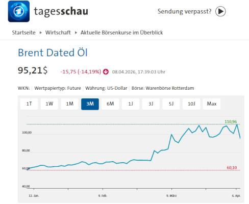 Ölpreise stürzen nach Trumps Ankündigung eines Waffenstillstands ab