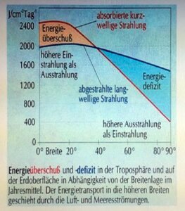 Ein-Aus-Strahlung