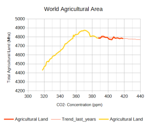 agricult_area