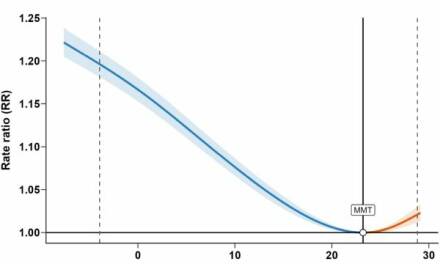 Kälte tötet — Eine neue groß angelegte US-Studie bringt kältere Monate mit einer 20-mal höheren Zahl an Todesfällen im Vergleich zu wärmeren Monaten