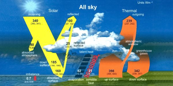 Auf der Heartland-Klimakonferenz: „Welche Beweise?“ – Ausgabe Energie-Ungleichgewicht