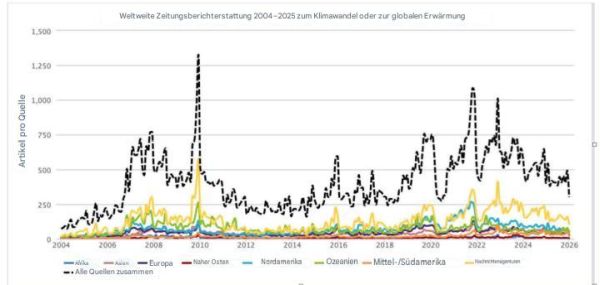 Der anhaltende Niedergang in der weltweiten Medienlandschaft im Bereich Agitprop lässt nichts Gutes für die künftige Unterstützung der Netto-Null-Ziele erwarten