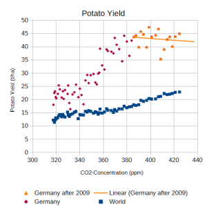 potato_yield