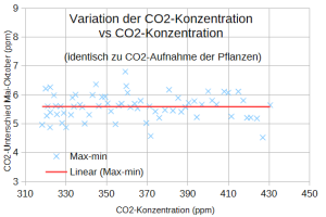 variation_CO2