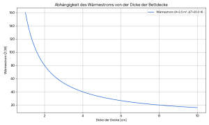 waermestrom