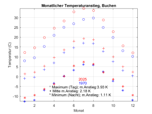 Buchen_seit1970_monate