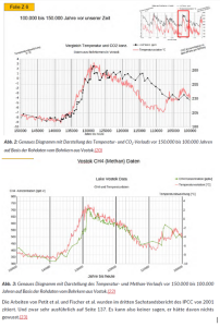 CO2-unbd-Methan-folgen-Temp