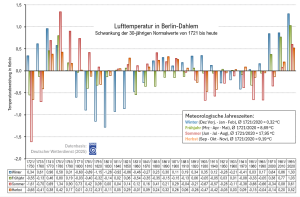 Dahlem_Normalwerte