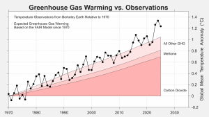 GreenhouseGas-vs-Observations2025