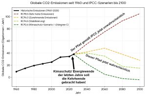 IPCC-Szenarien