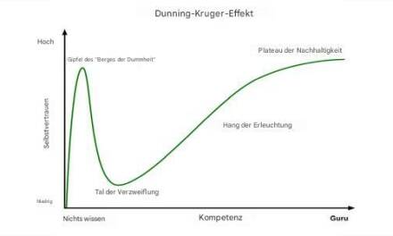 Druck verursacht Temperatur? Es ist Zeit, vom „Berg der Dummheit“ herunterzuklettern