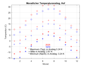 hof_temp_jahr