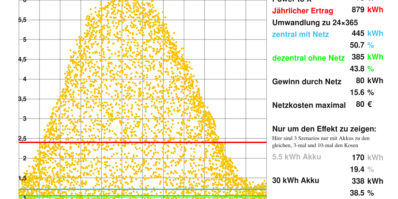 GEMINI Haus Projekt: Flucht nach Ungarn
