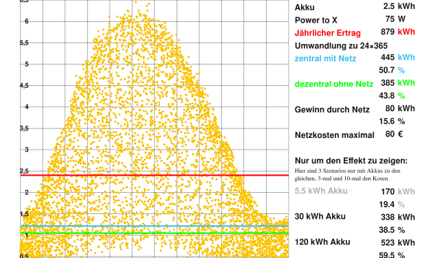 GEMINI Haus Projekt: Flucht nach Ungarn