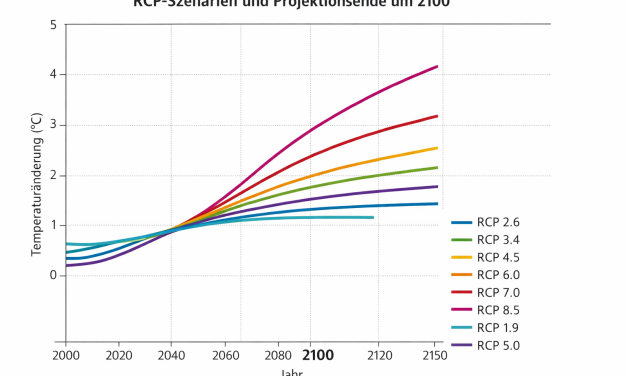 Nicht nur eines, alle Klimamodelle sind nachweislich falsch