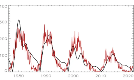 Valentina Zharkova und das <em>Grand Solar Minimum</em>