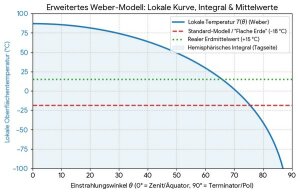 THE-Weber