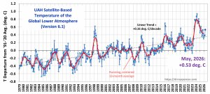Temperatur-untere-Troposphaere-global