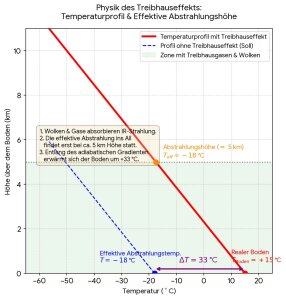 Treibhauseffekt