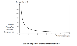 Wiens-displacement-law-Pyrometerhandbuch-qxd-pyrometerhandbuch-pdf