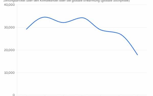 Das Interesse der Medien am Klimawandel lässt nach!