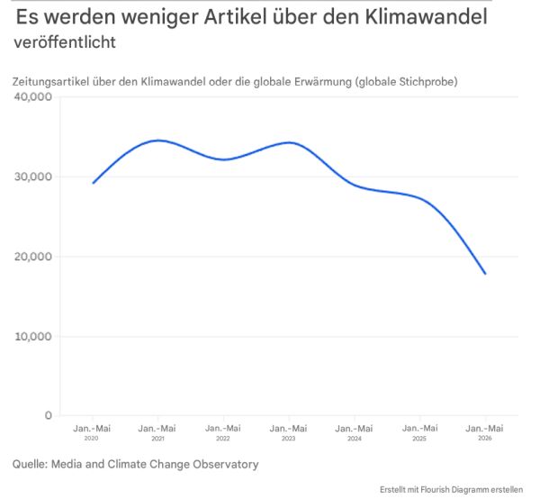 Das Interesse der Medien am Klimawandel lässt nach!
