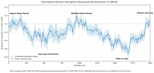 Erholung aus der Kleinen Eiszeit soll eine „Krise“ sein