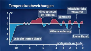 ARD-Temperaturabweichungen