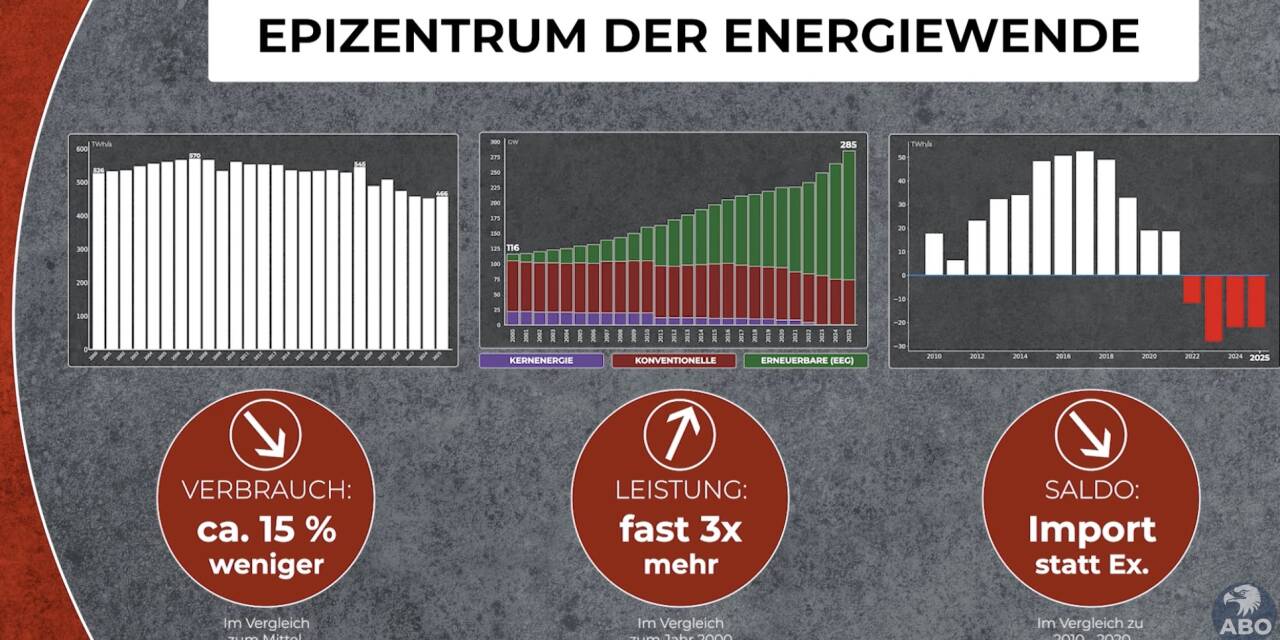 Warum ist unser Strom so teuer? Zahlen, Daten, Fakten – und die Lösung!