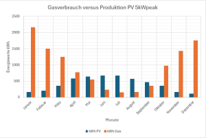Gasverbrauch-versus-PV