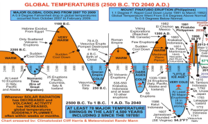 Global-Temperature-Change.Climatologist-Cliff-Harris_2014