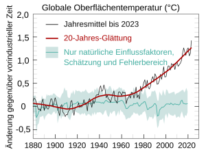 Global_Temperature_And_Forces.svg