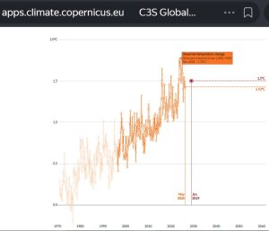 Globaltemperatur-Mai-2026