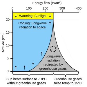 Greenhouse_effect_with_energy_flows_shown_by_altitude.svg