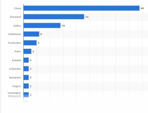 Planung-KKW-Statista-2025