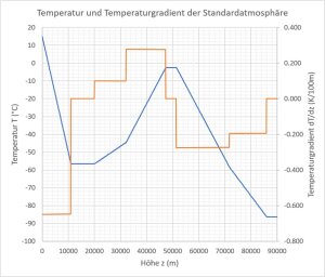Standardtemperaturgradient