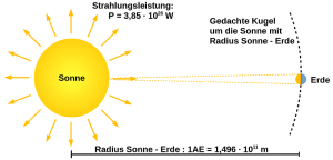 Strahlung