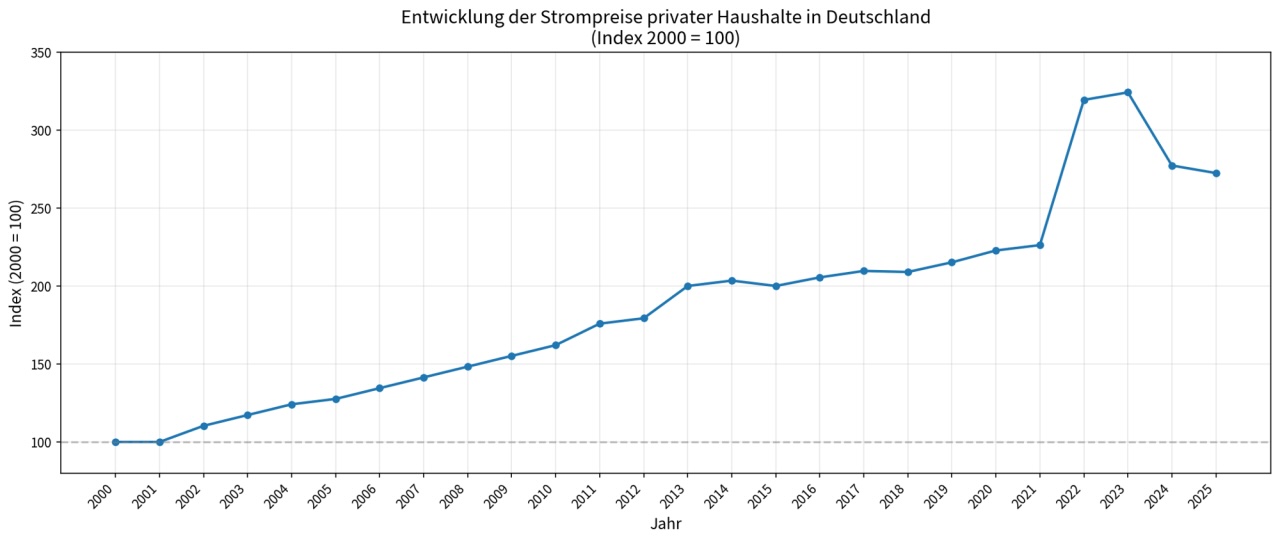 1 Billion Euro! Wind und Strom schicken keine Rechnung: Die Bundresgierung raubt Sie aus