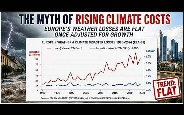 Europas Erzählung von den „zunehmenden Klimaschäden“ wird durch unliebsame Daten gestört